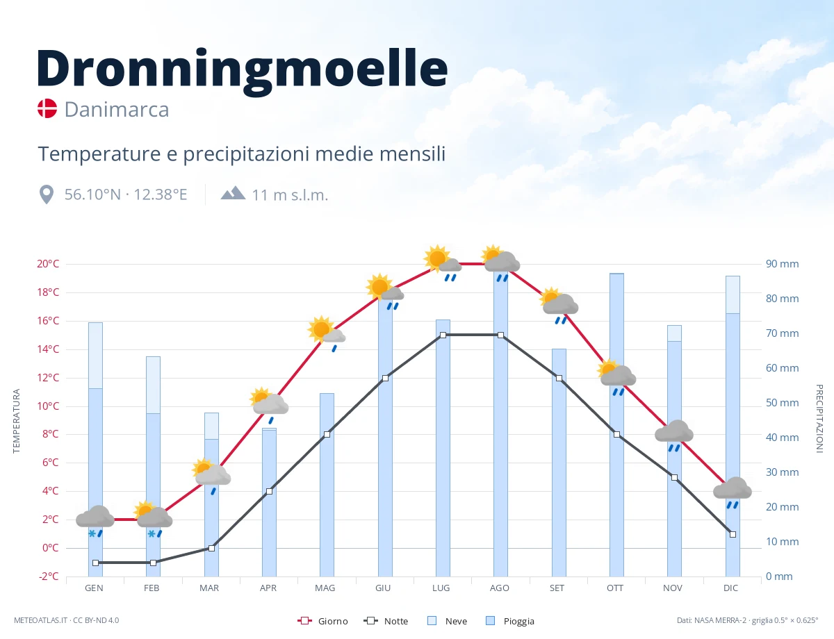 Dronningmoelle - temperature e precipitazioni medie mensili