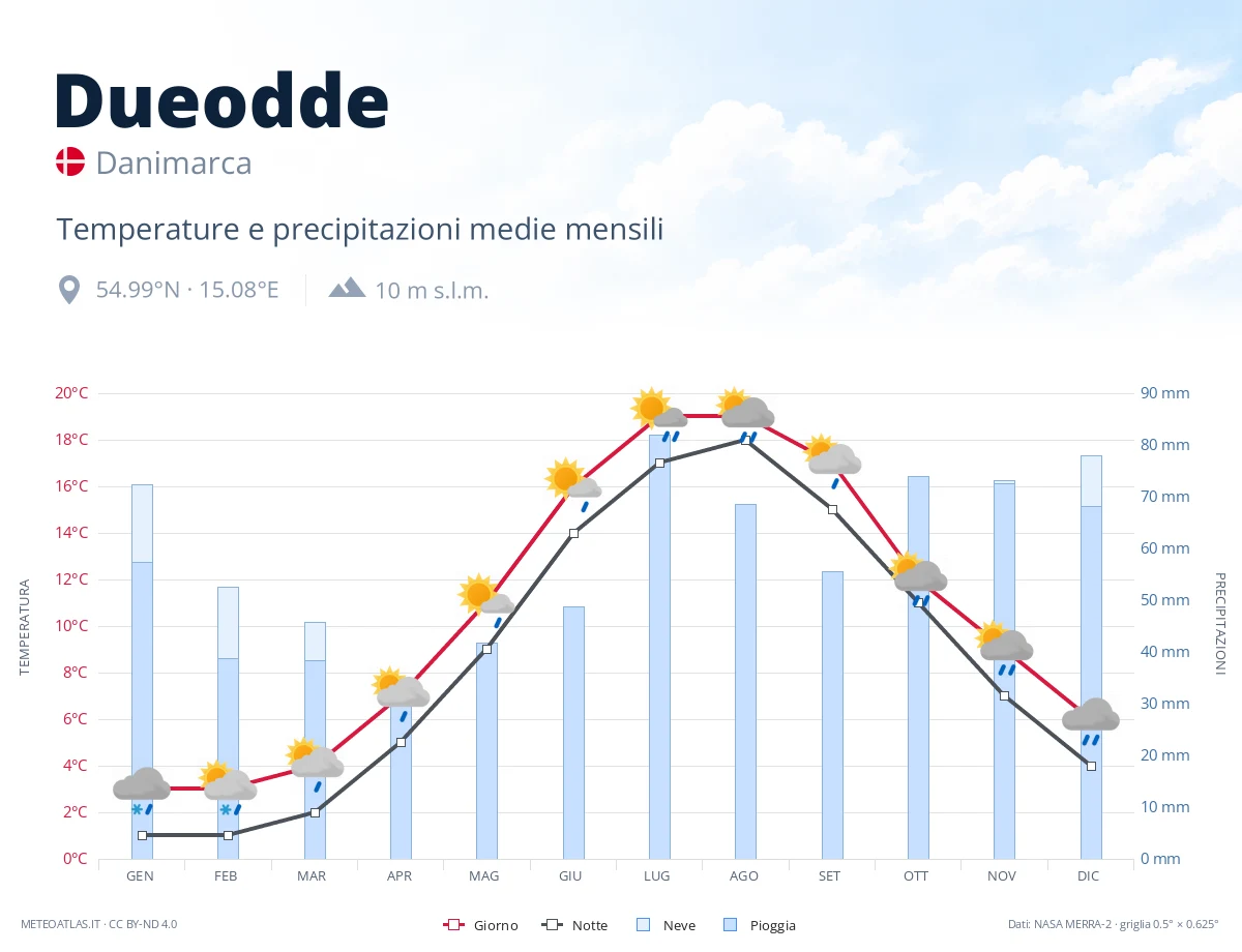 Dueodde - temperature e precipitazioni medie mensili
