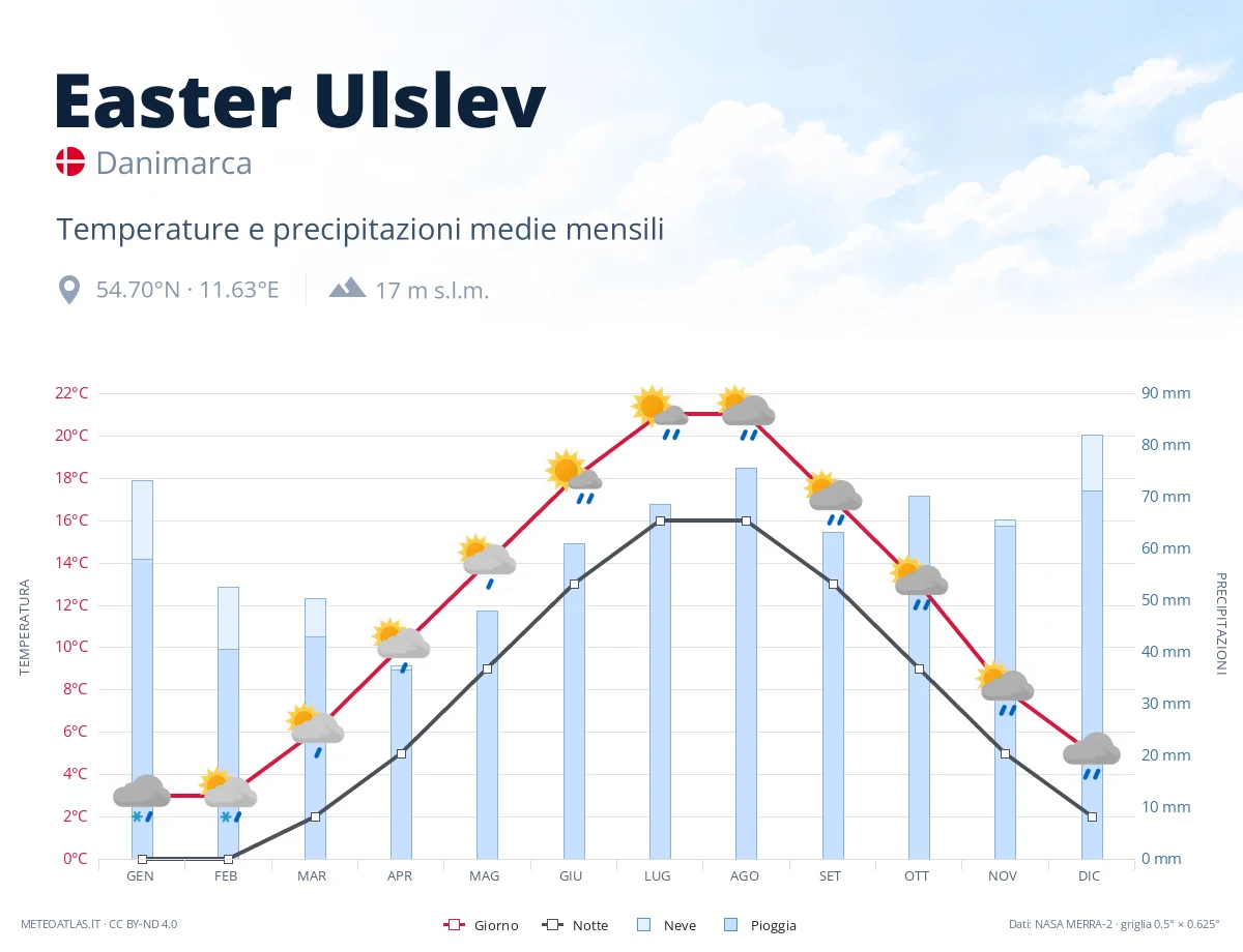 Easter Ulslev - temperature e precipitazioni medie mensili