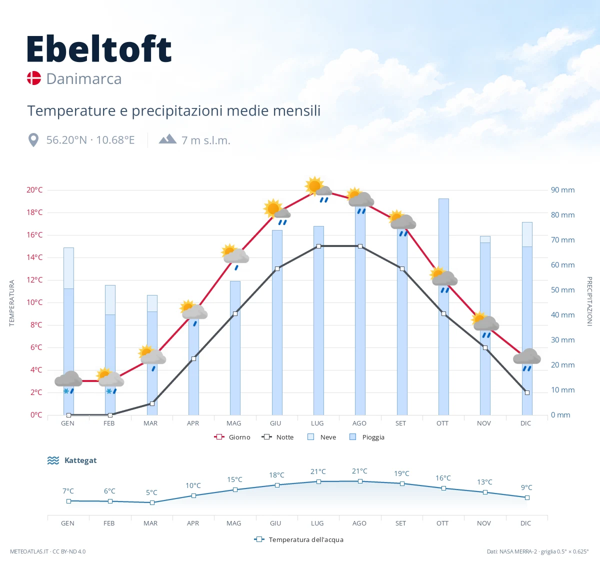 Ebeltoft - temperature e precipitazioni medie mensili