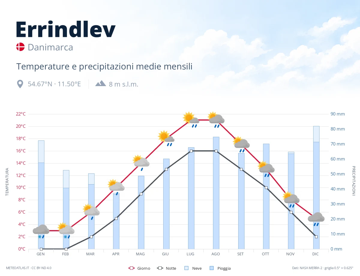 Errindlev - temperature e precipitazioni medie mensili