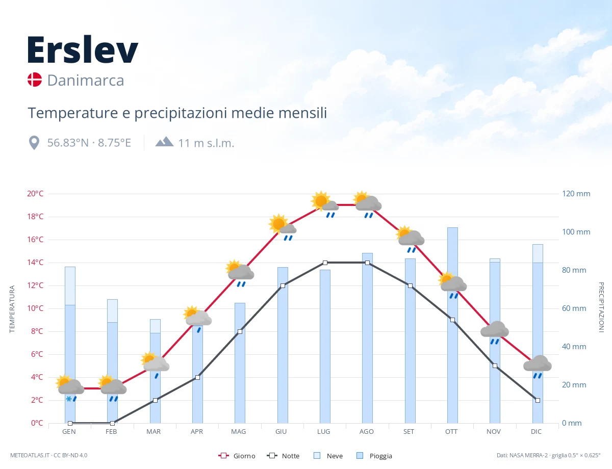 Erslev - temperature e precipitazioni medie mensili