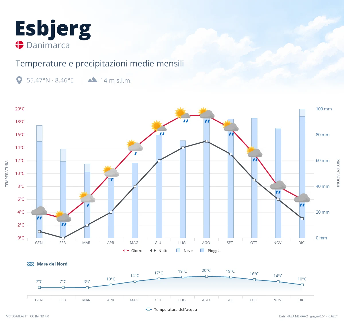 Esbjerg - temperature e precipitazioni medie mensili