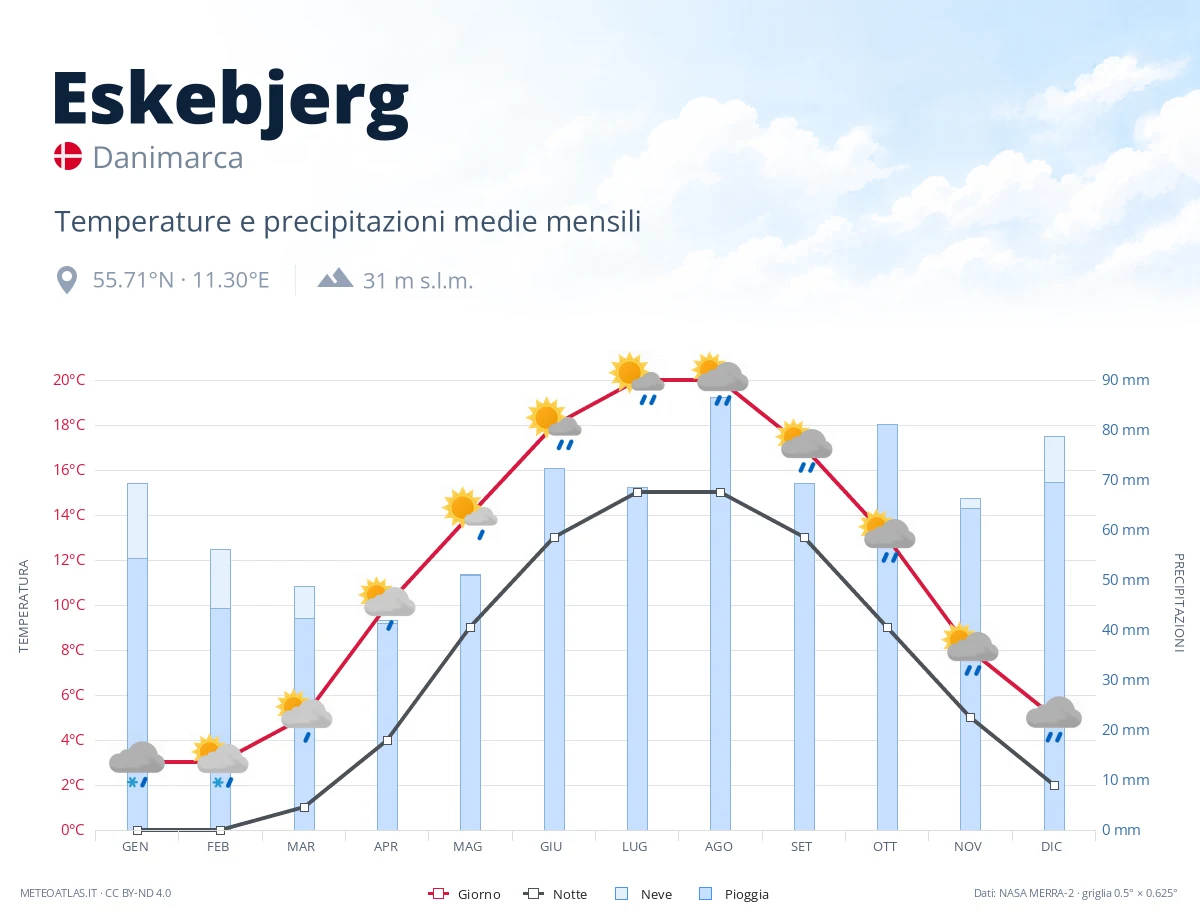 Eskebjerg - temperature e precipitazioni medie mensili