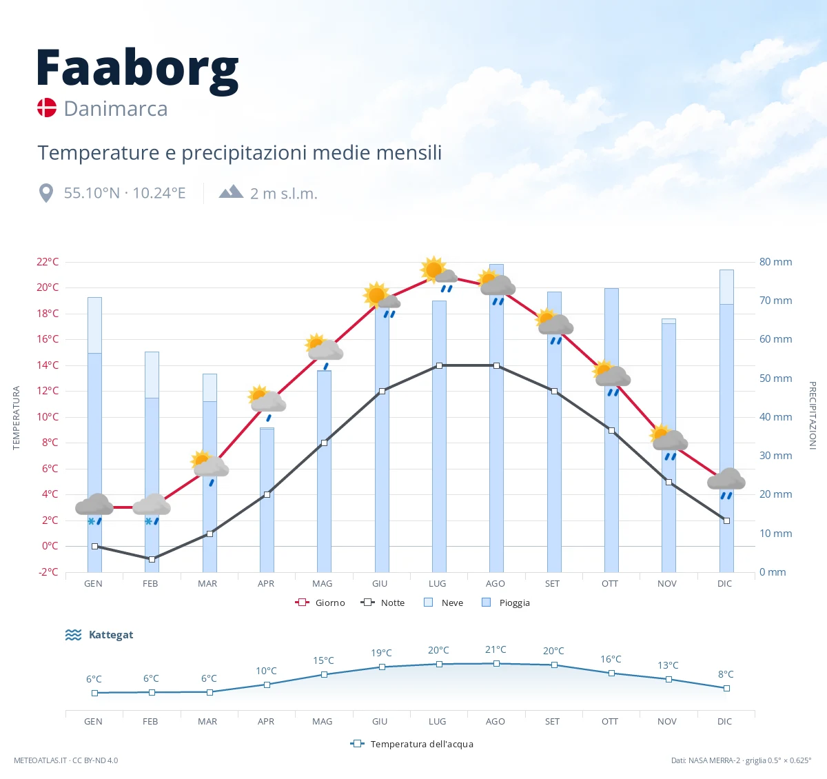 Faaborg - temperature e precipitazioni medie mensili