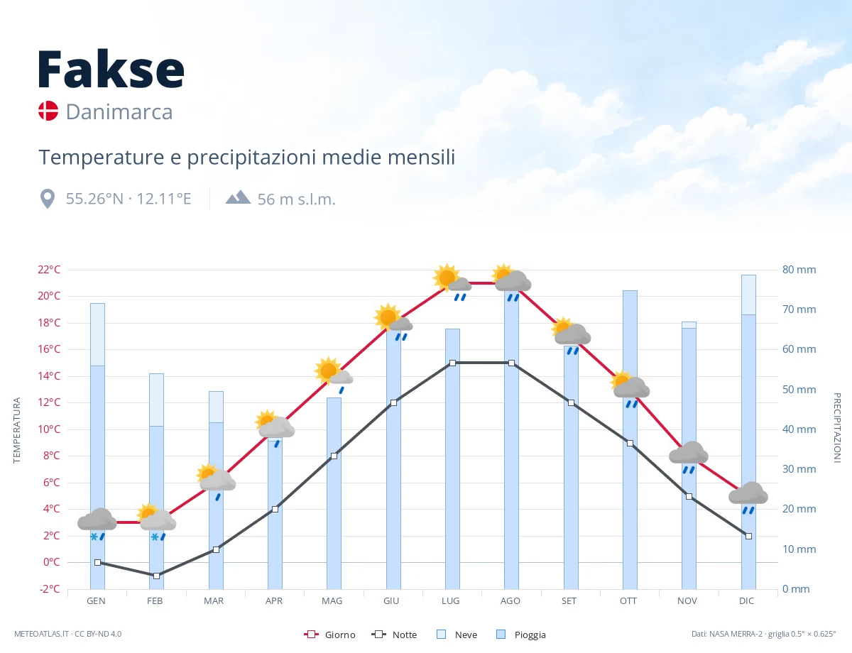 Fakse - temperature e precipitazioni medie mensili