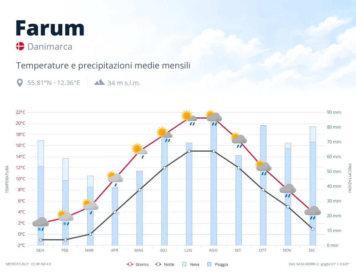 Farum - temperature e precipitazioni medie mensili