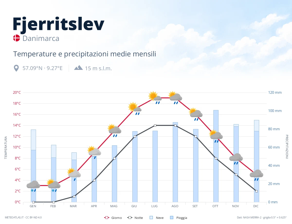 Fjerritslev - temperature e precipitazioni medie mensili