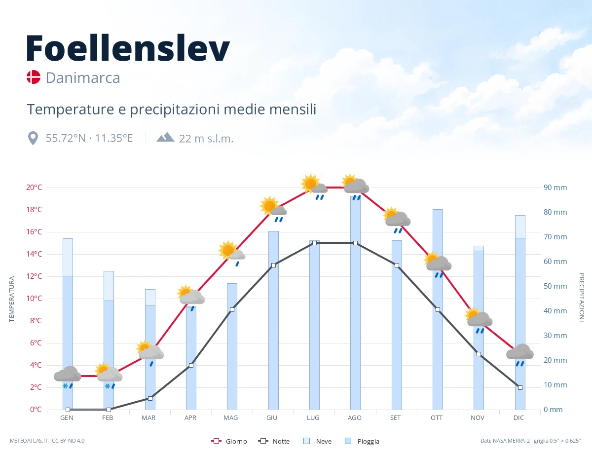 Foellenslev - temperature e precipitazioni medie mensili