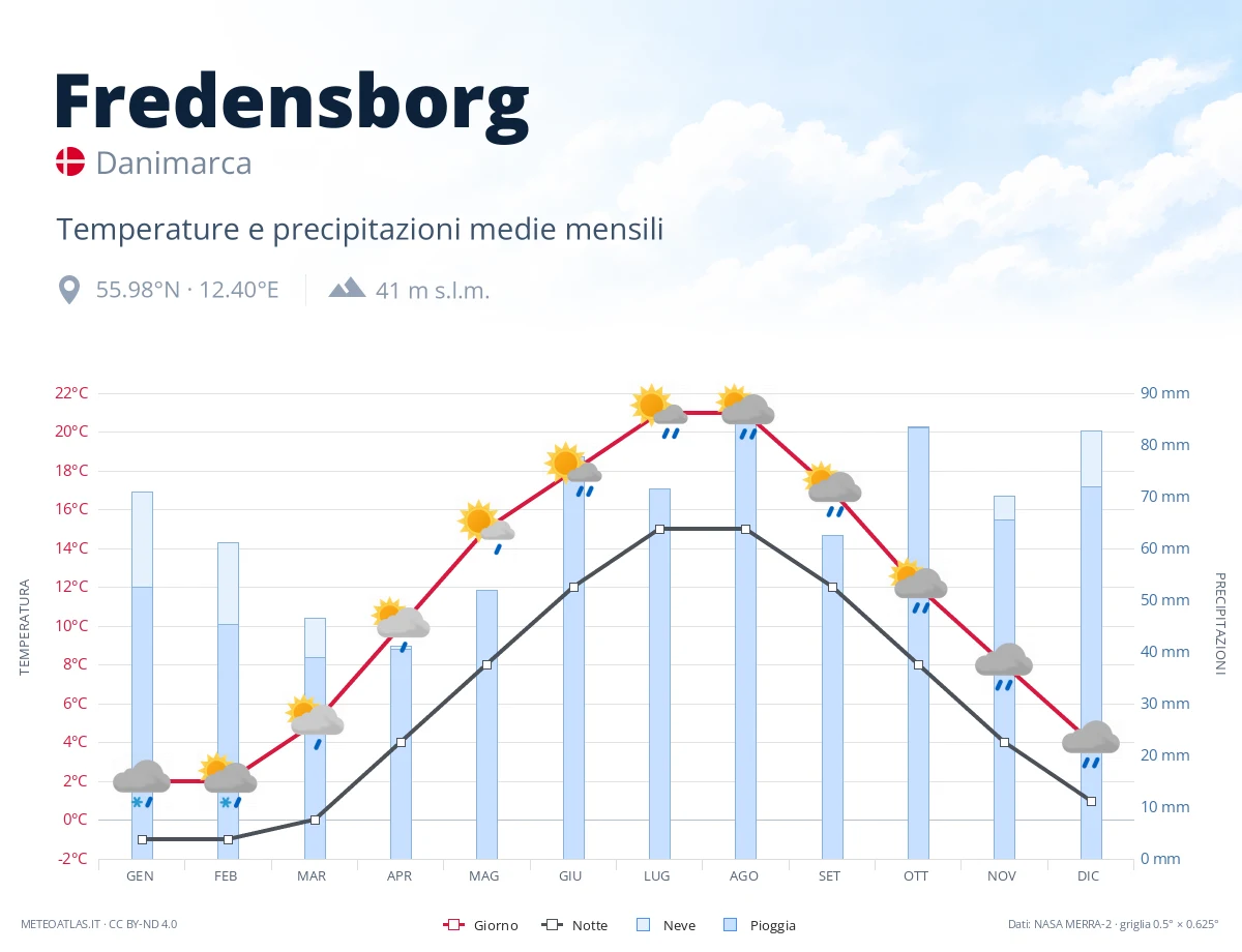 Fredensborg - temperature e precipitazioni medie mensili