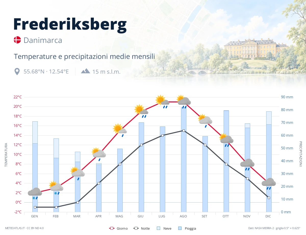 Frederiksberg - temperature e precipitazioni medie mensili