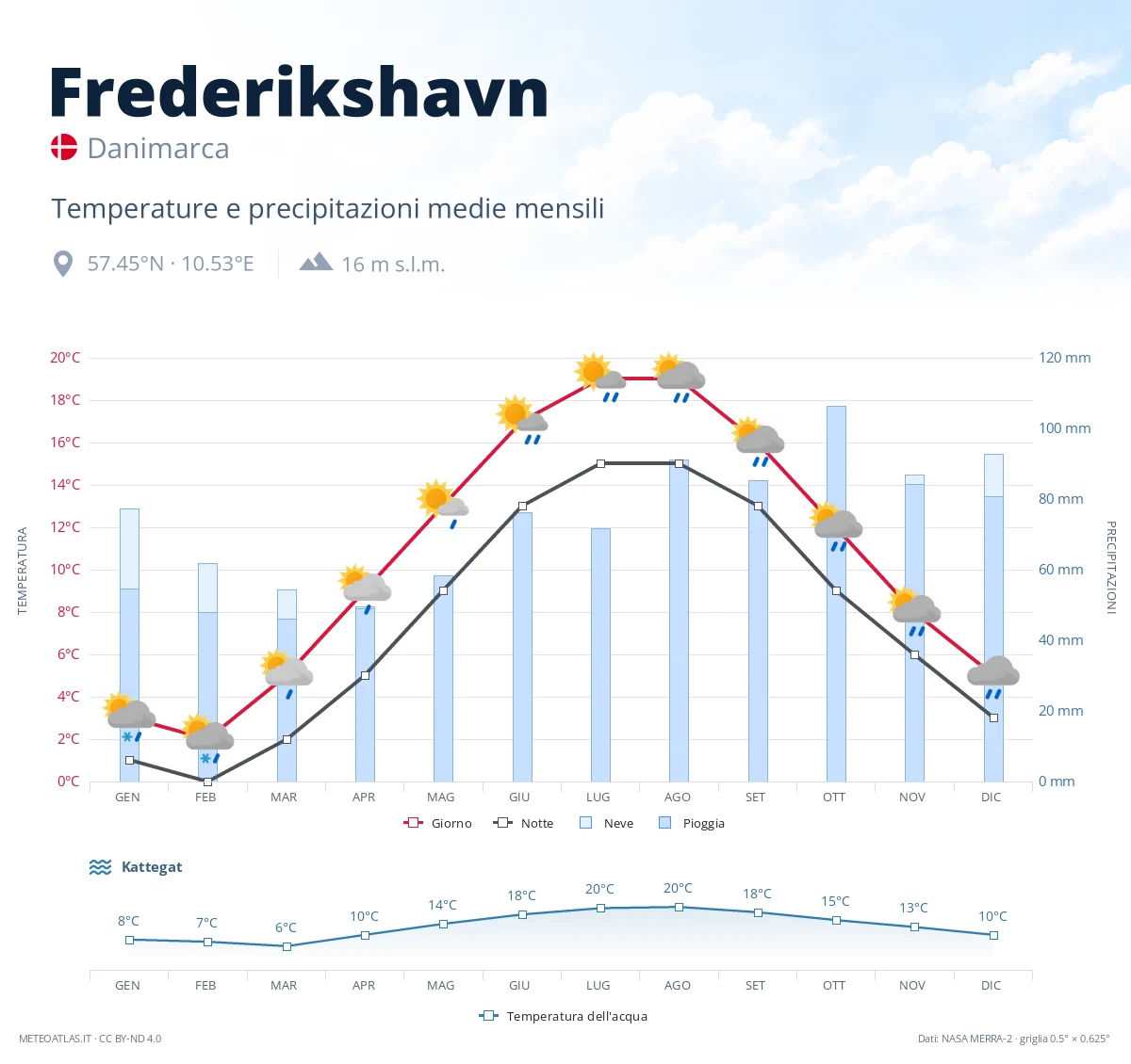 Frederikshavn - temperature e precipitazioni medie mensili
