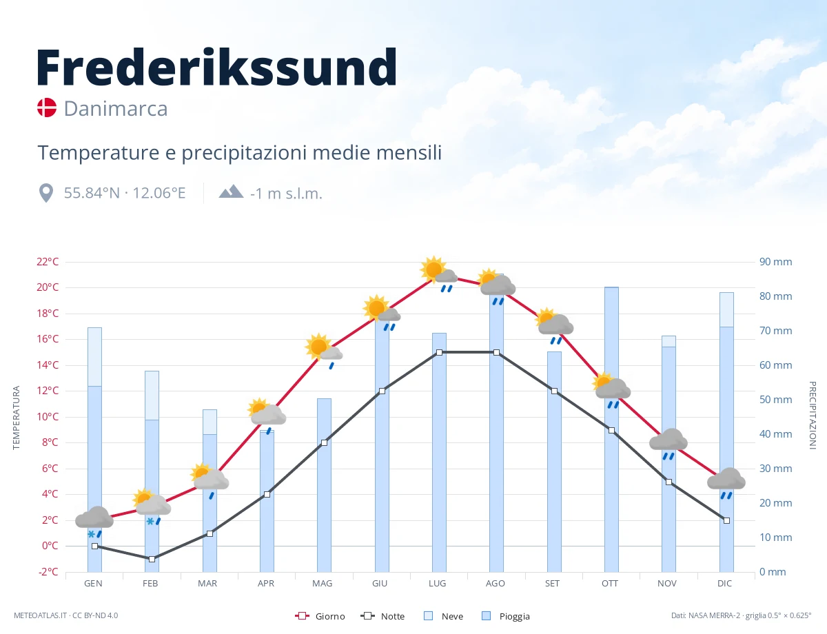Frederikssund - temperature e precipitazioni medie mensili