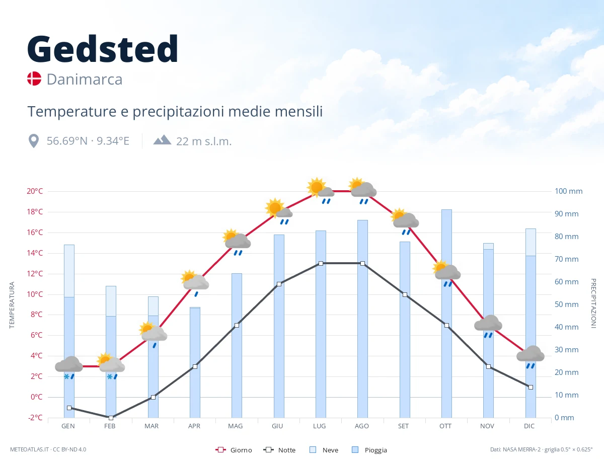 Gedsted - temperature e precipitazioni medie mensili