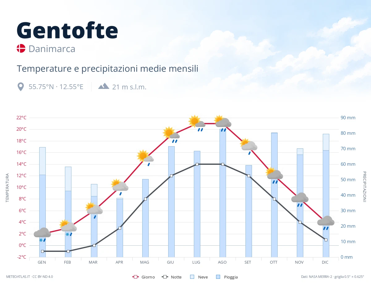 Gentofte - temperature e precipitazioni medie mensili