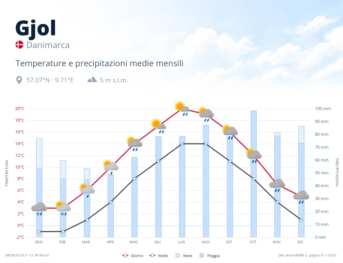 Gjol - temperature e precipitazioni medie mensili