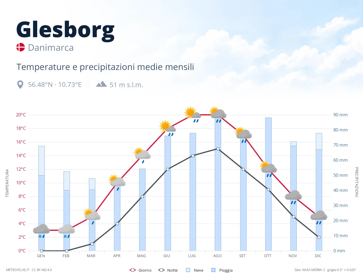 Glesborg - temperature e precipitazioni medie mensili