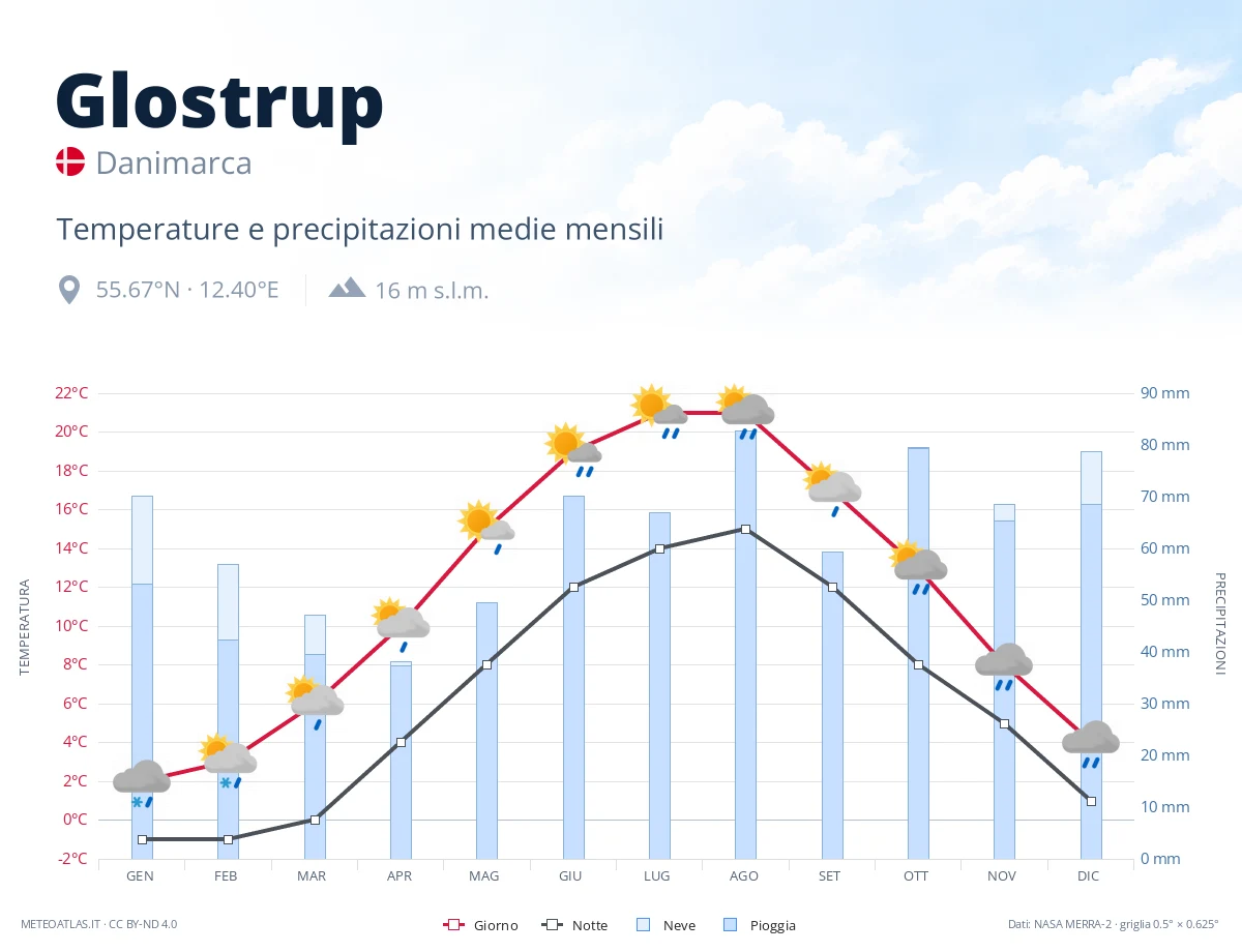 Glostrup - temperature e precipitazioni medie mensili