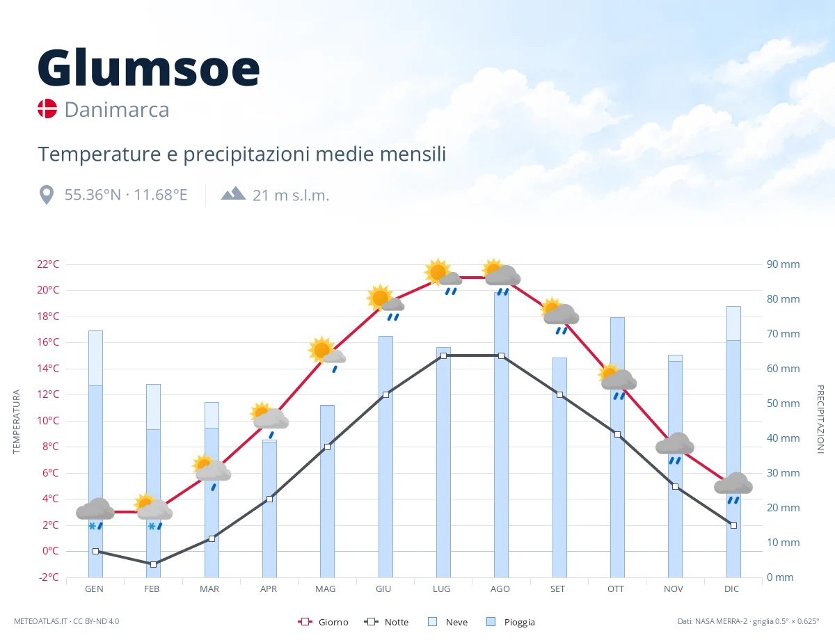 Glumsoe - temperature e precipitazioni medie mensili