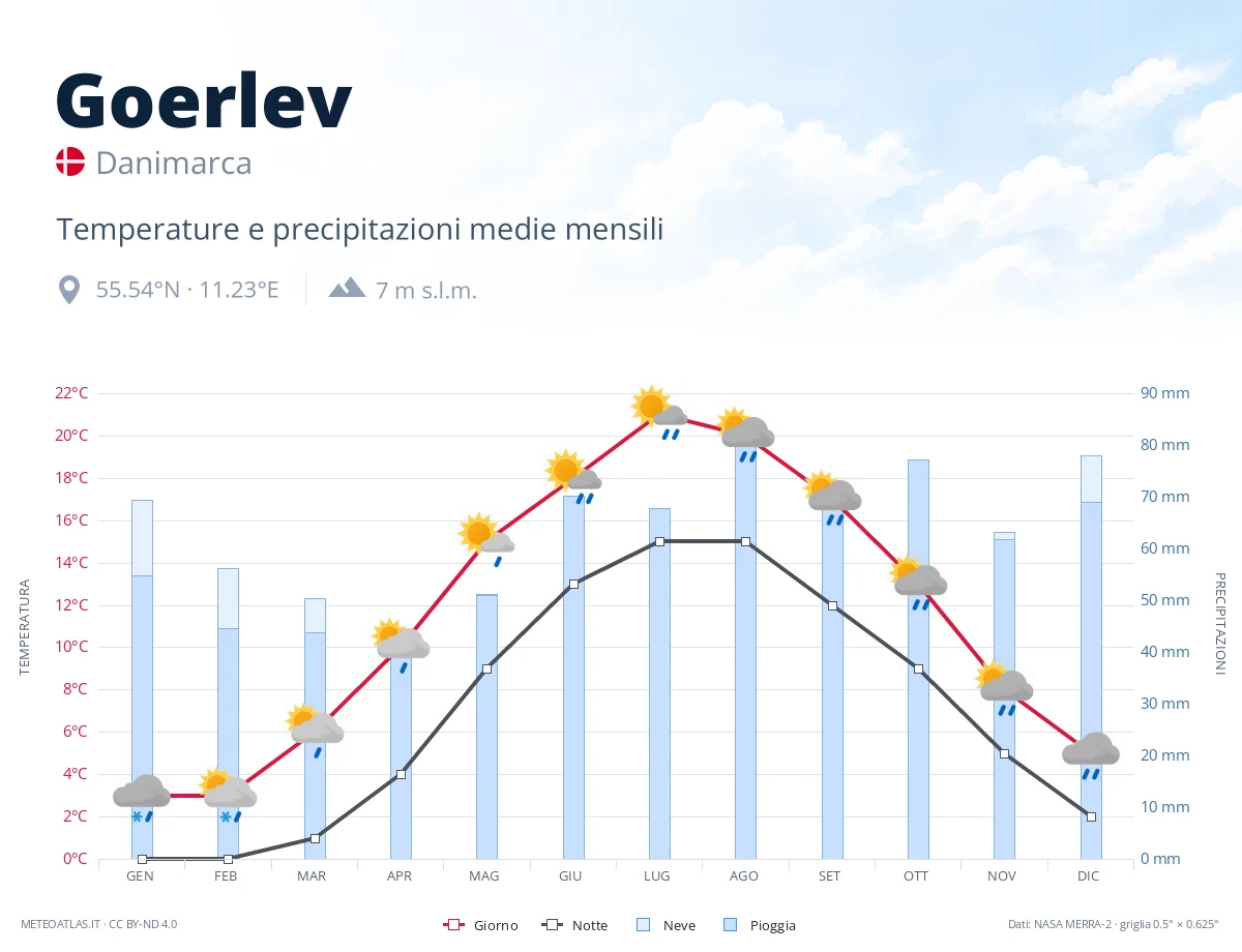 Goerlev - temperature e precipitazioni medie mensili