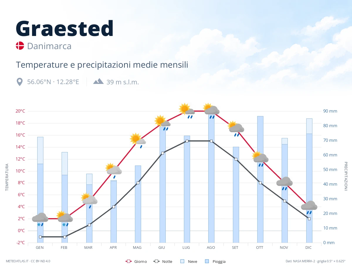 Graested - temperature e precipitazioni medie mensili