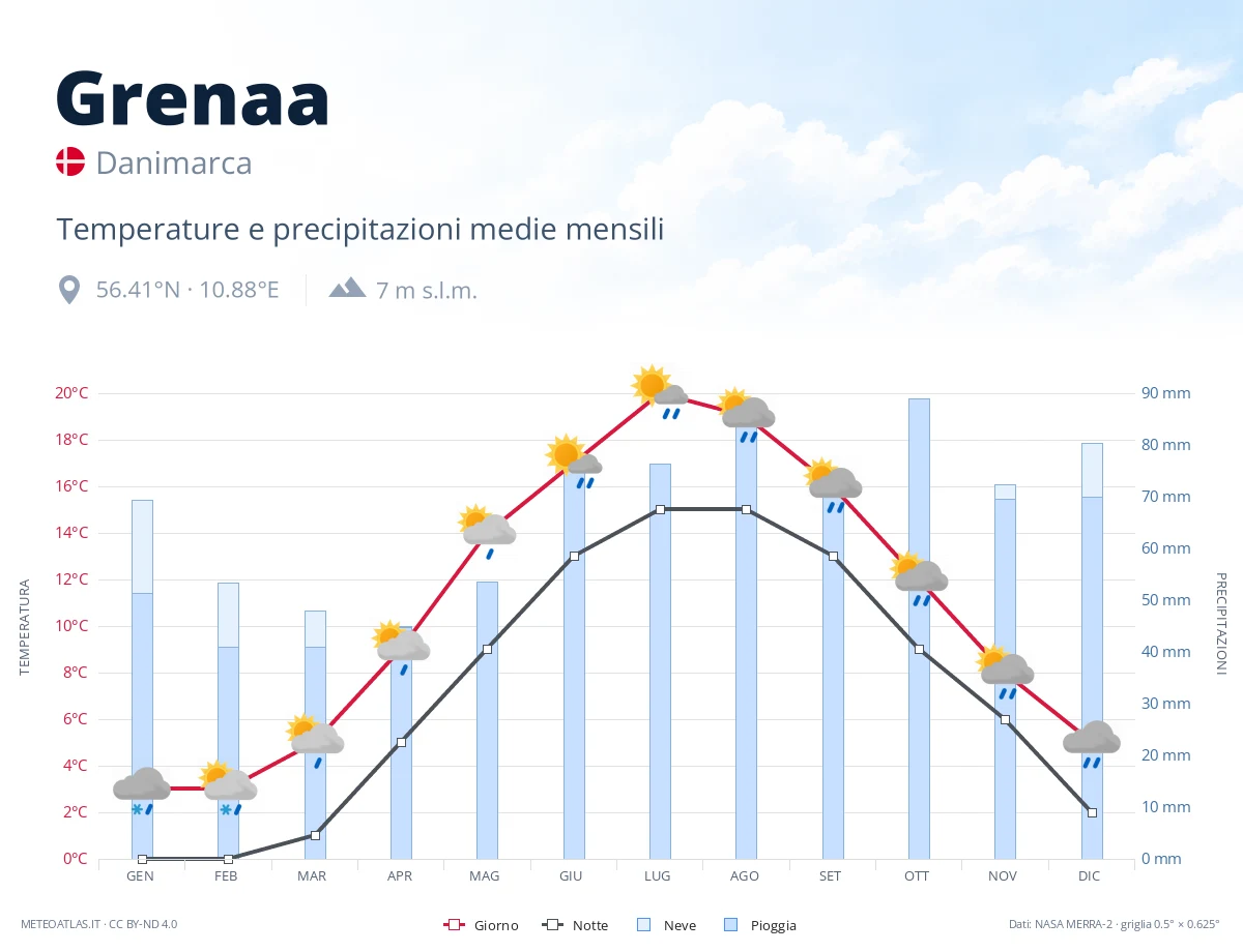 Grenaa - temperature e precipitazioni medie mensili