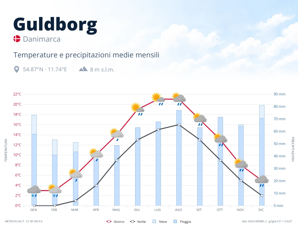 Guldborg - temperature e precipitazioni medie mensili