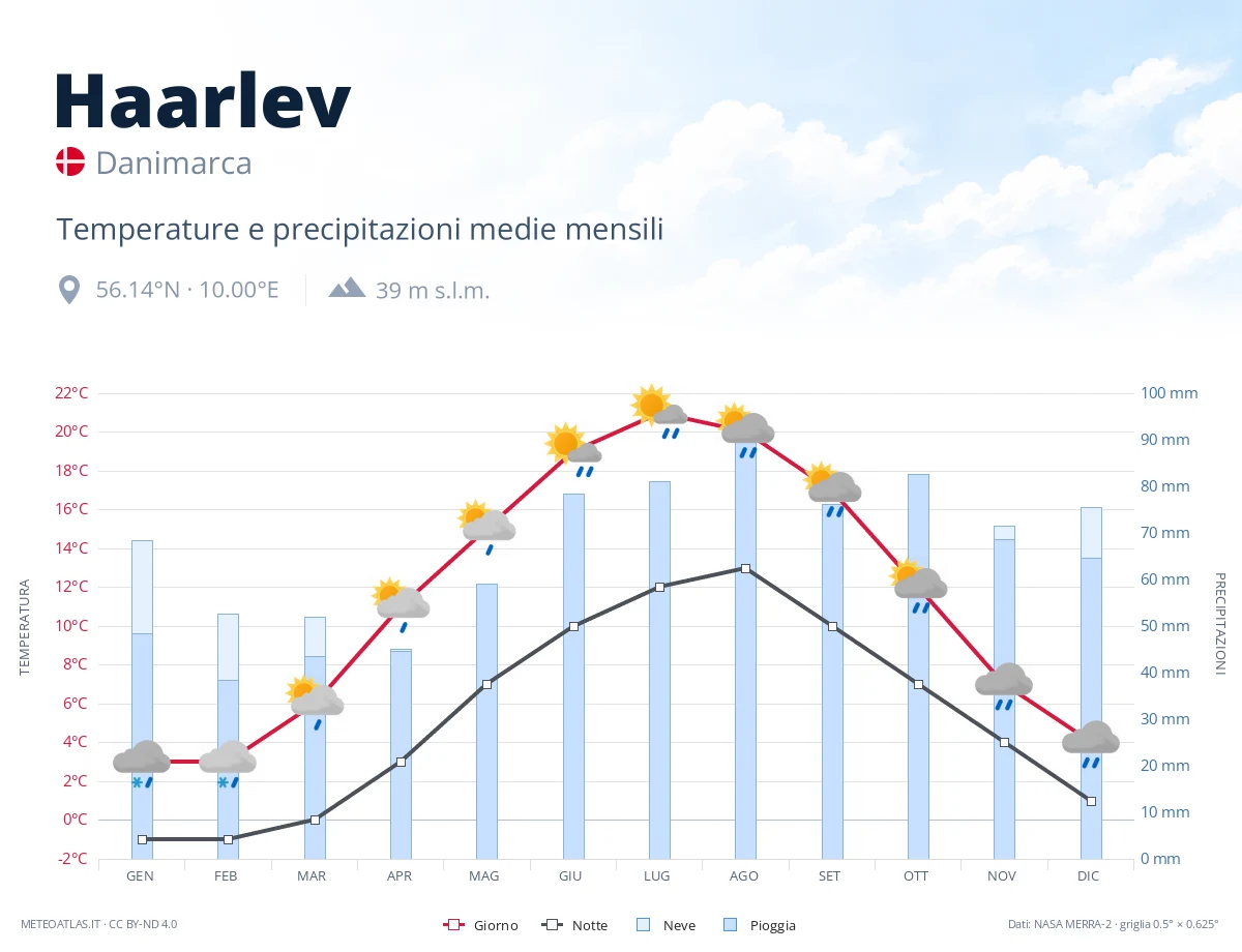 Haarlev - temperature e precipitazioni medie mensili