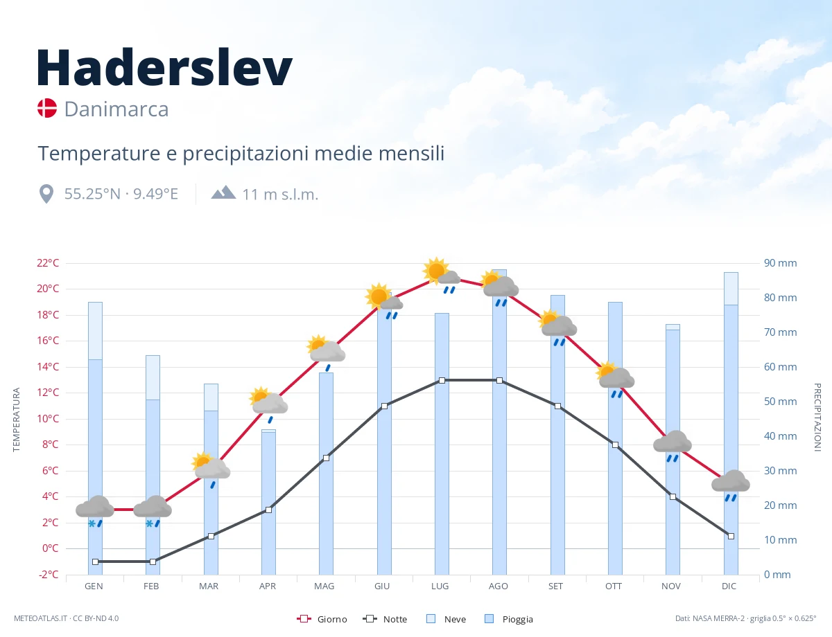 Haderslev - temperature e precipitazioni medie mensili