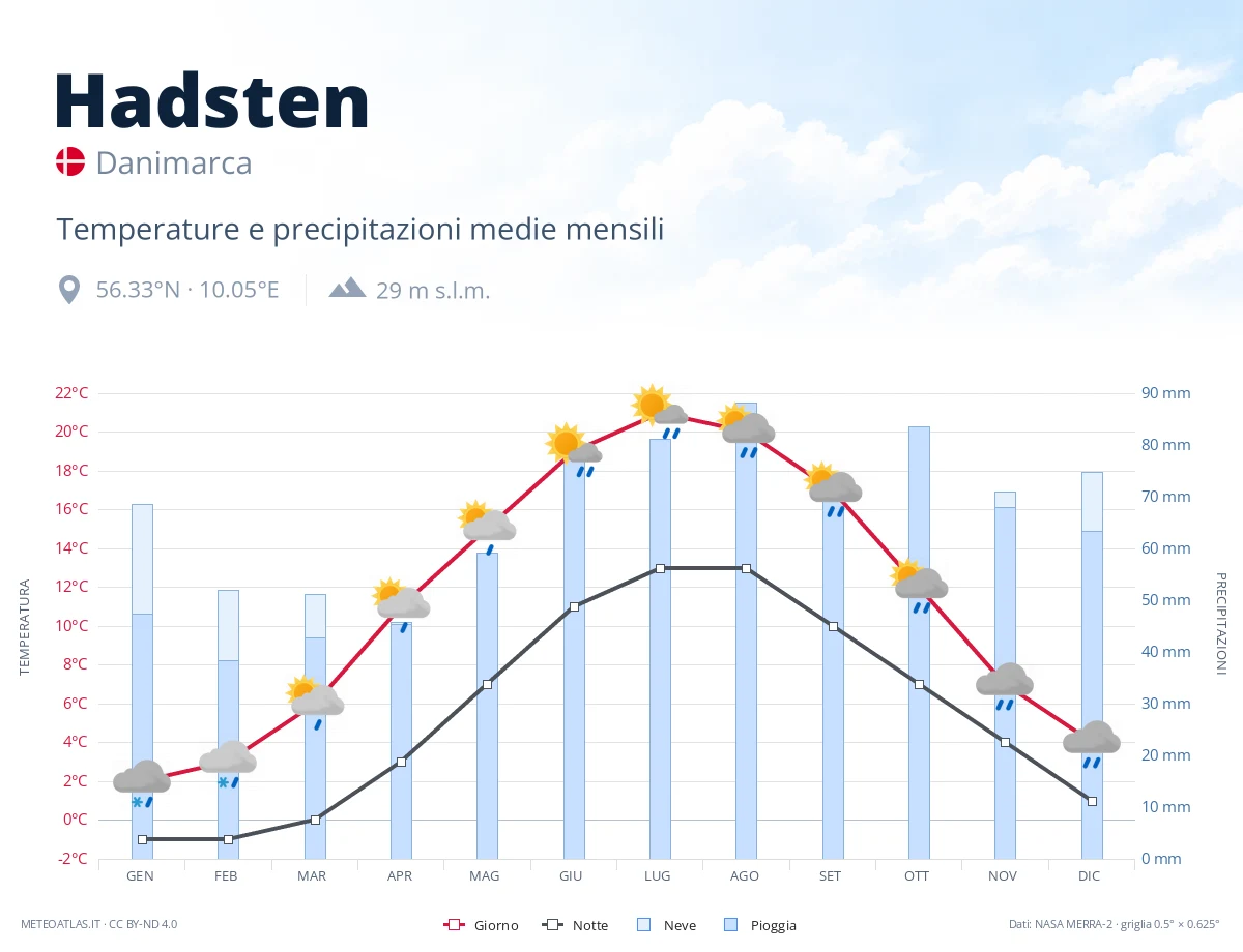 Hadsten - temperature e precipitazioni medie mensili