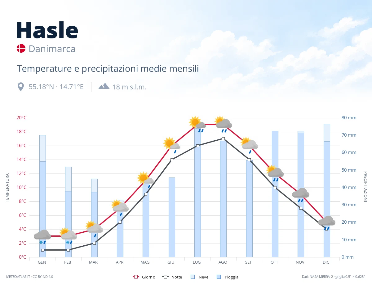 Hasle - temperature e precipitazioni medie mensili