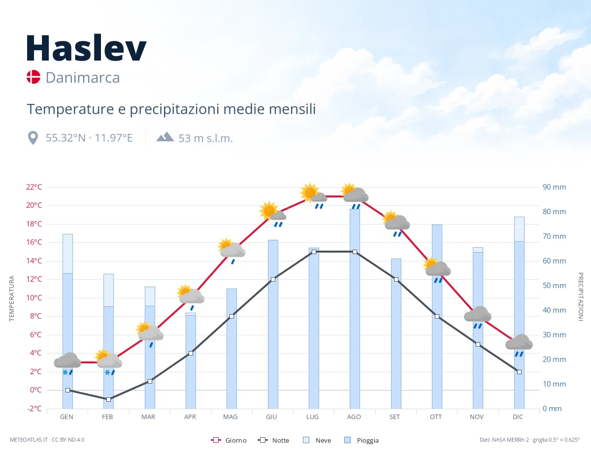 Haslev - temperature e precipitazioni medie mensili
