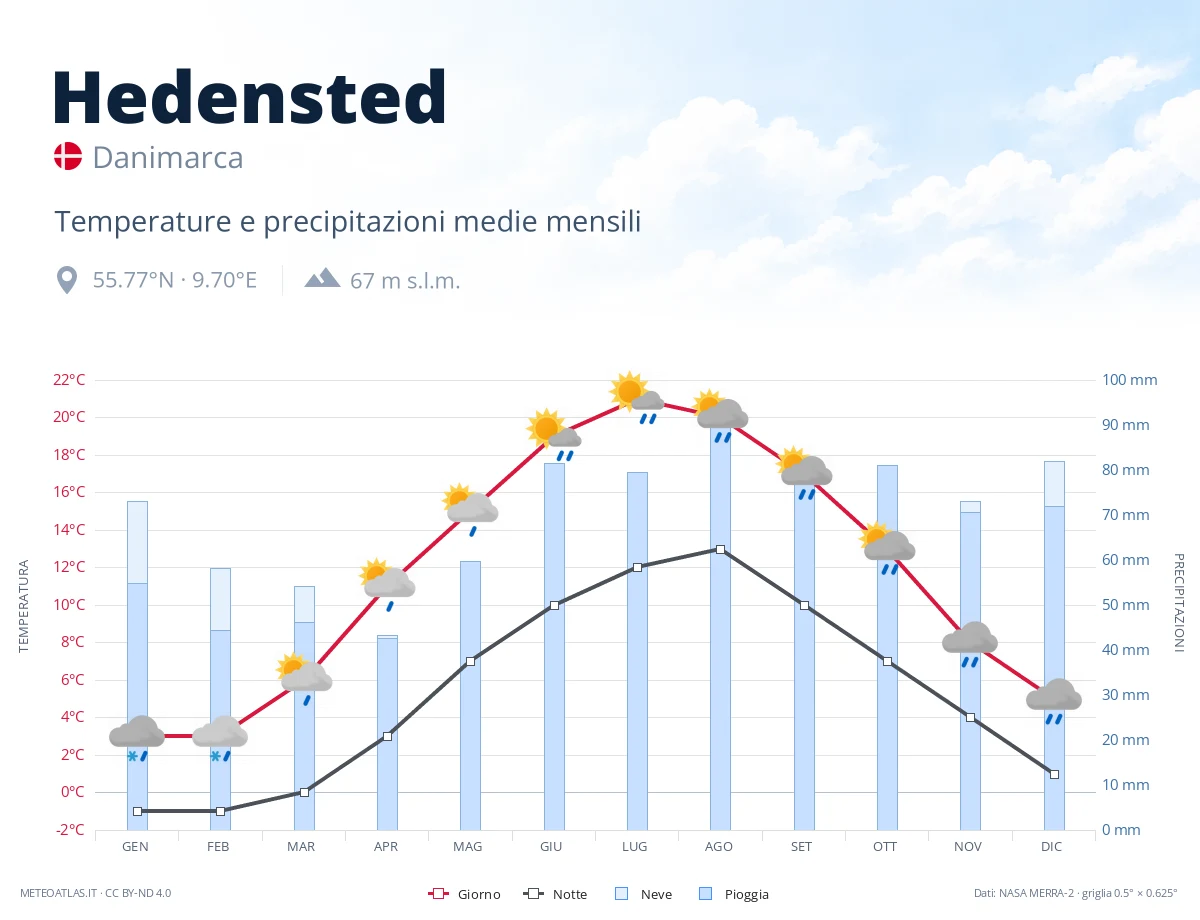 Hedensted - temperature e precipitazioni medie mensili