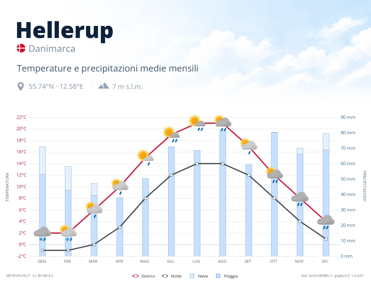 Hellerup - temperature e precipitazioni medie mensili