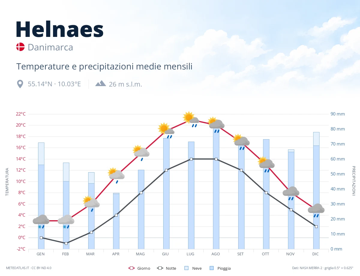 Helnaes - temperature e precipitazioni medie mensili