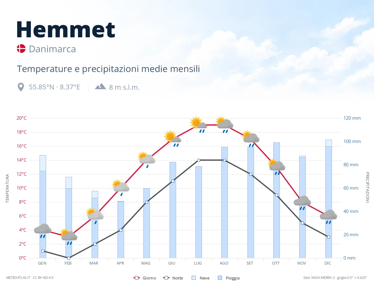Hemmet - temperature e precipitazioni medie mensili