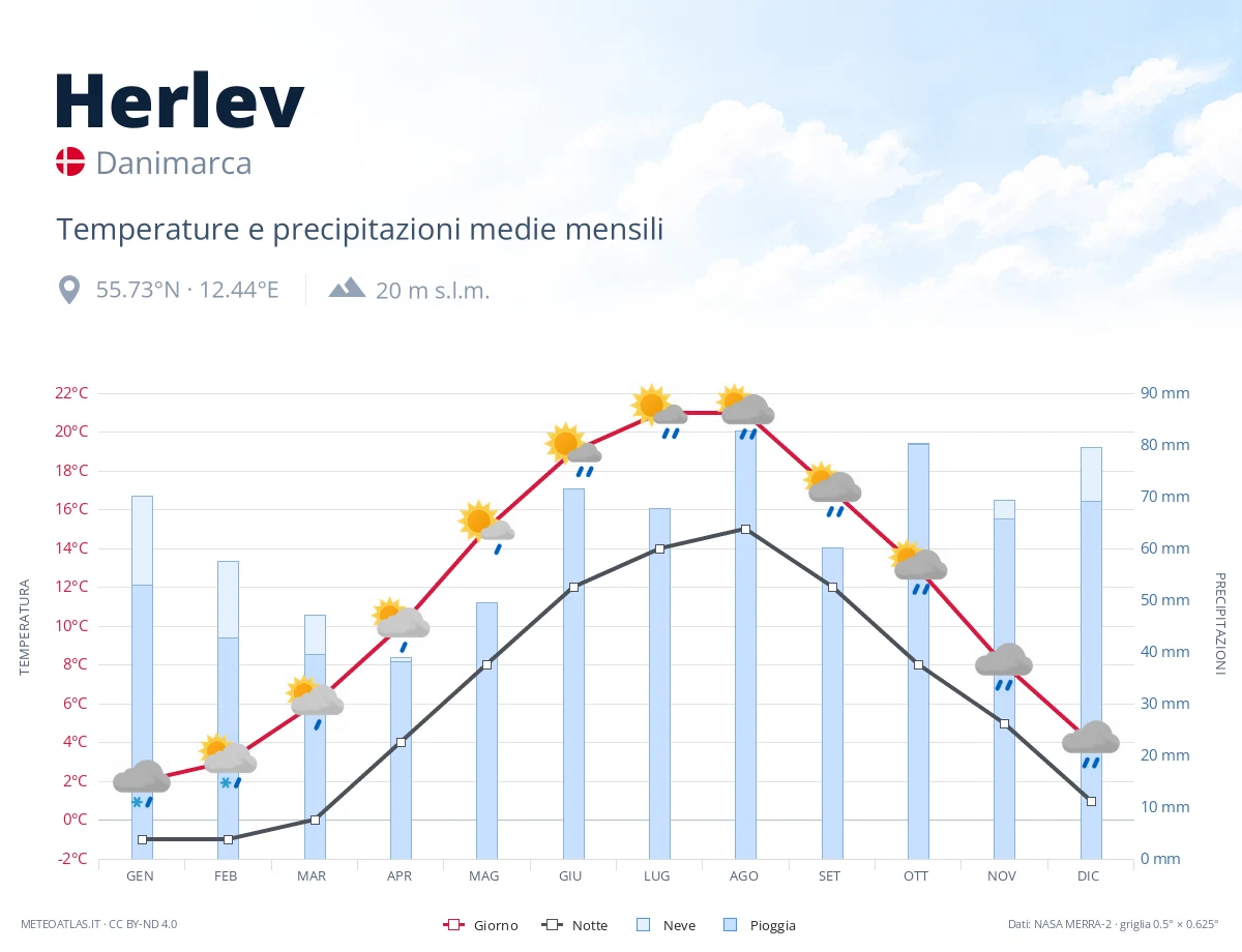 Herlev - temperature e precipitazioni medie mensili