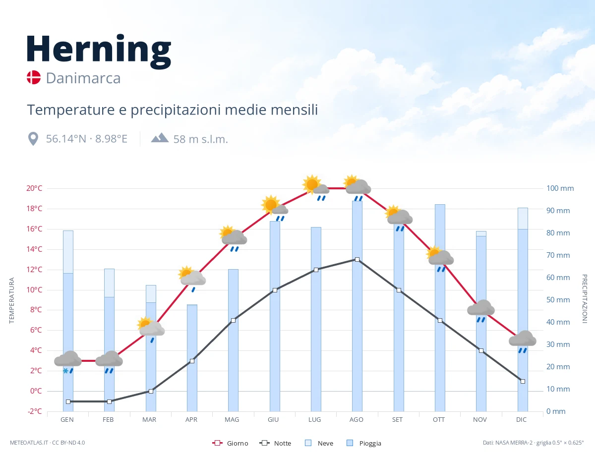Herning - temperature e precipitazioni medie mensili