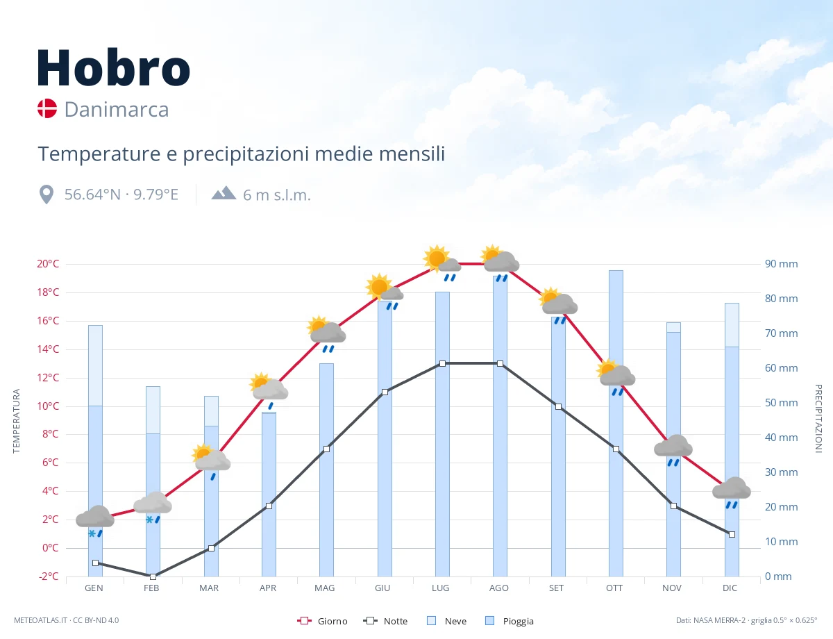 Hobro - temperature e precipitazioni medie mensili