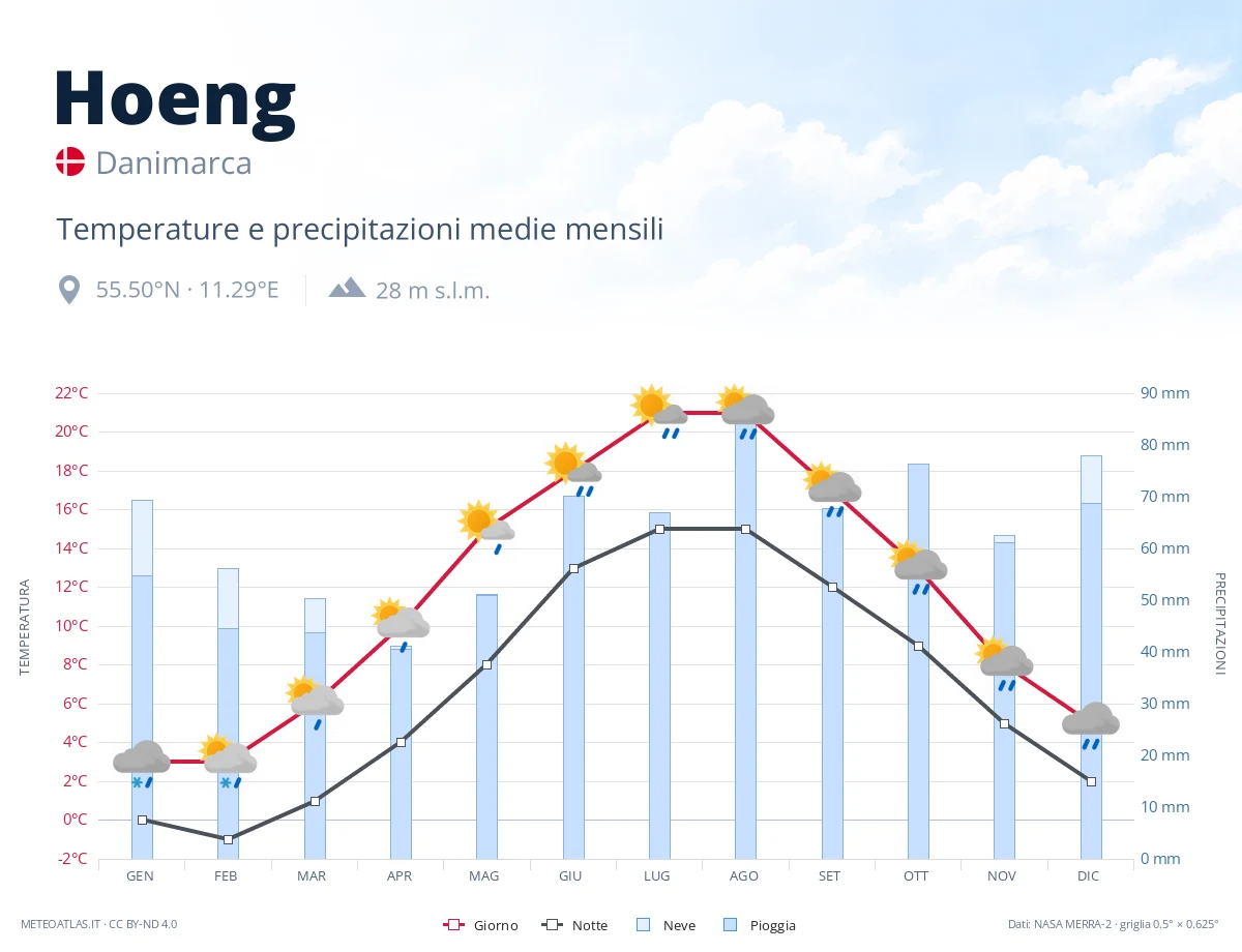 Hoeng - temperature e precipitazioni medie mensili
