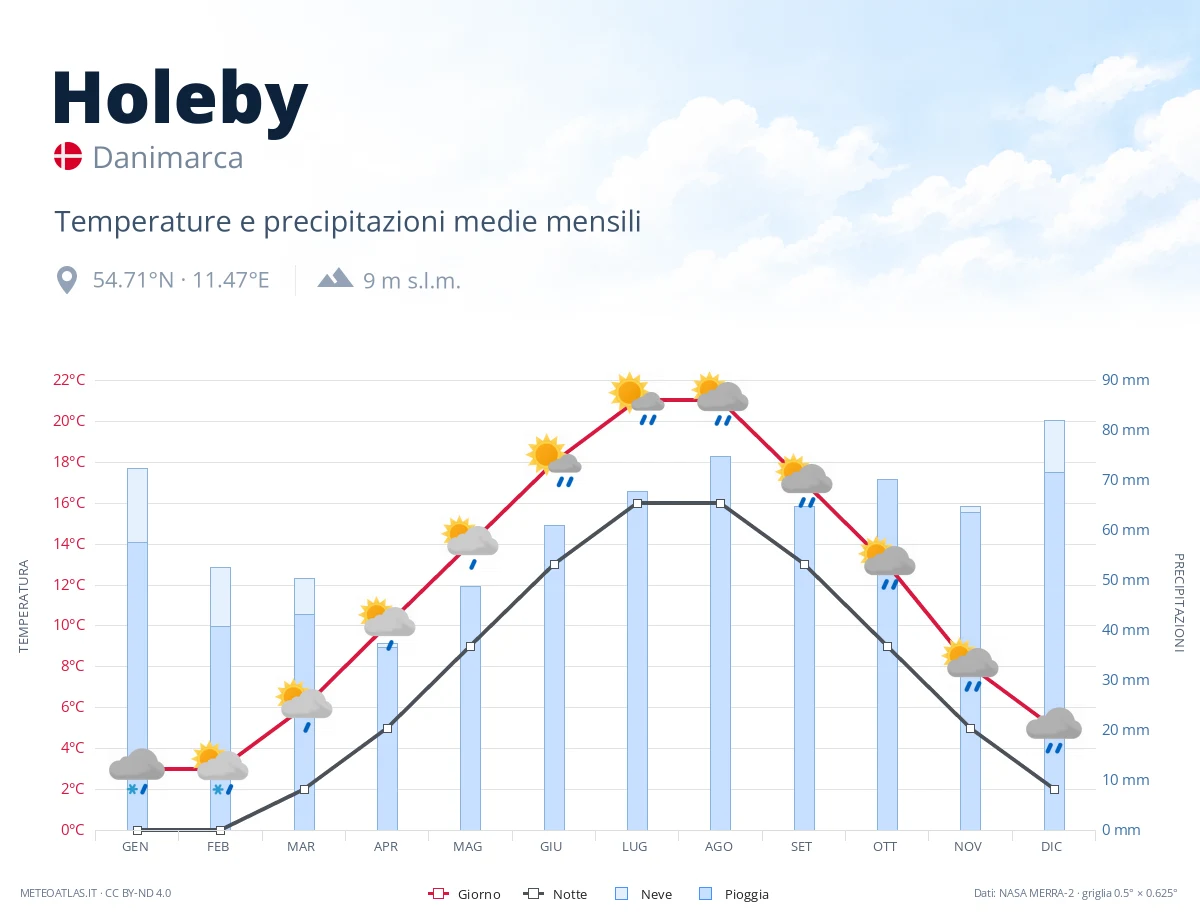 Holeby - temperature e precipitazioni medie mensili