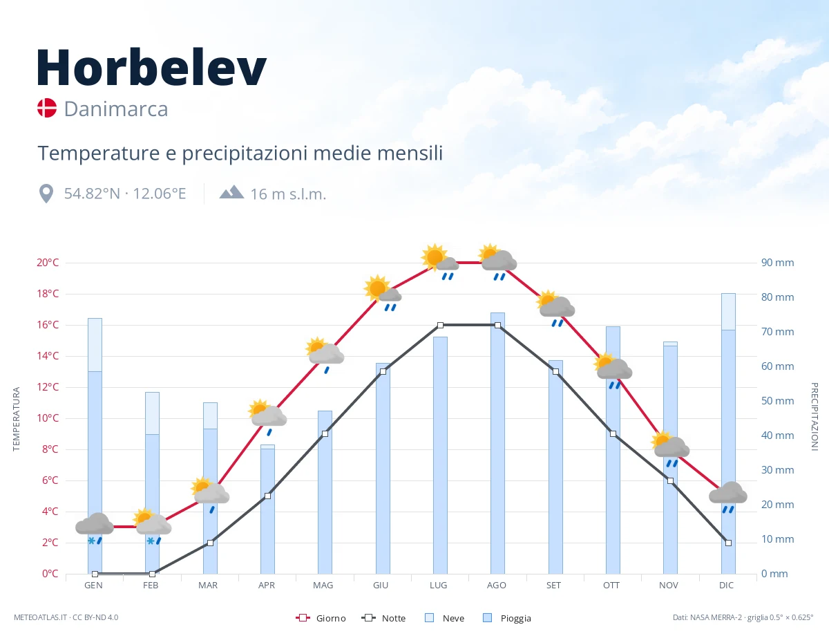 Horbelev - temperature e precipitazioni medie mensili