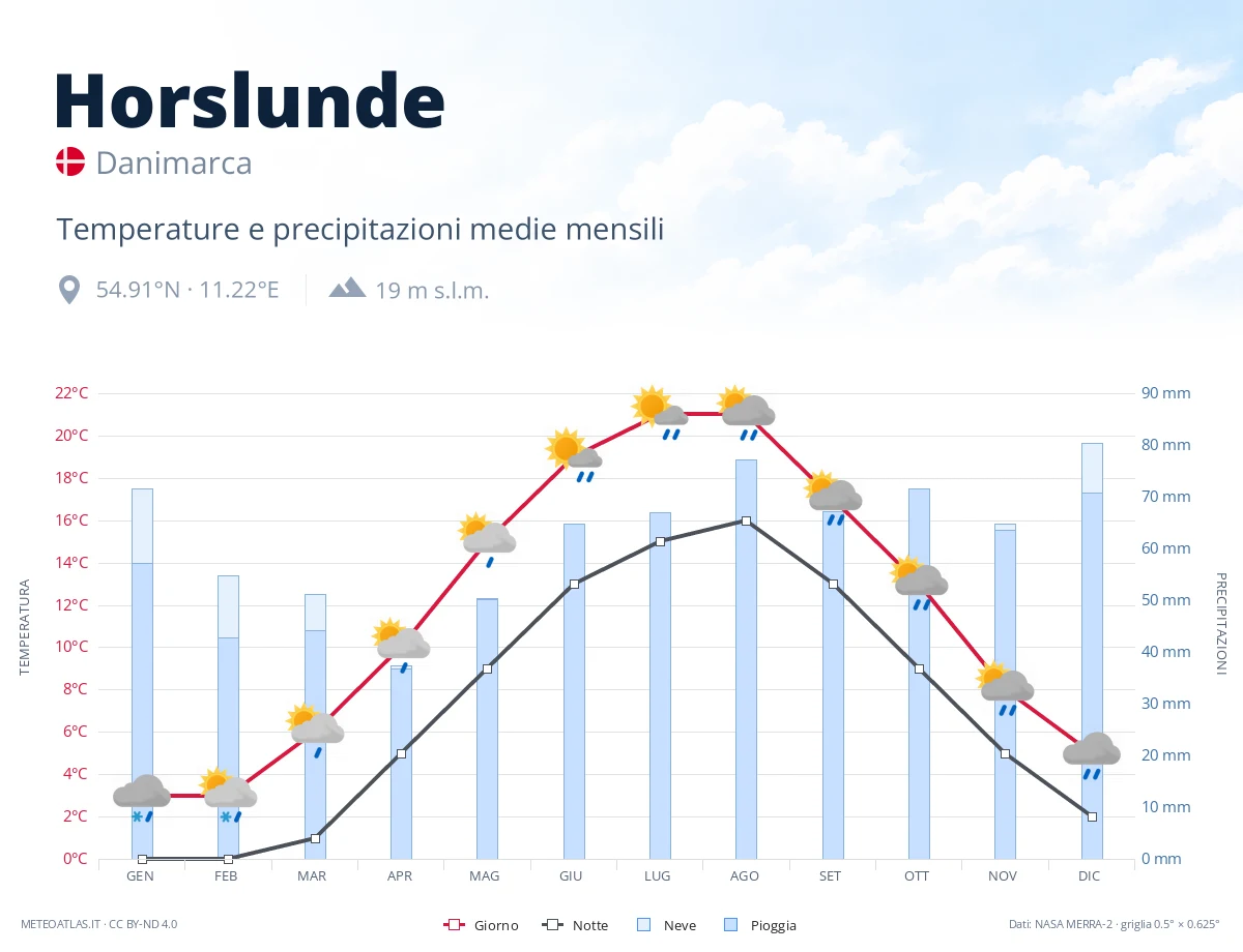Horslunde - temperature e precipitazioni medie mensili