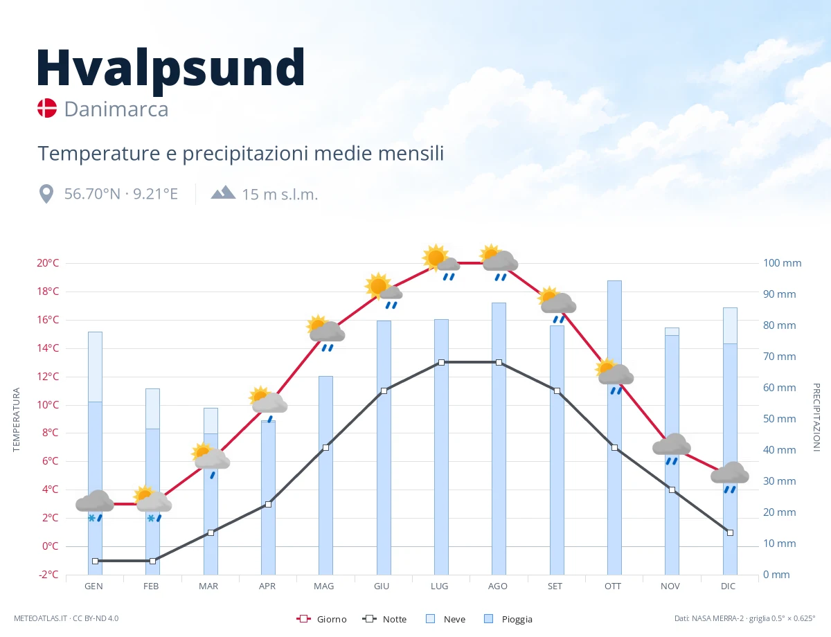 Hvalpsund - temperature e precipitazioni medie mensili