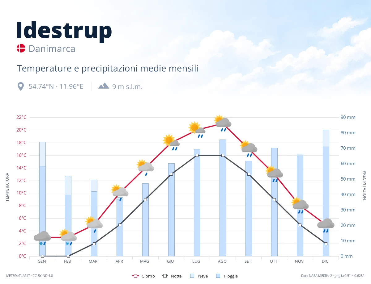 Idestrup - temperature e precipitazioni medie mensili