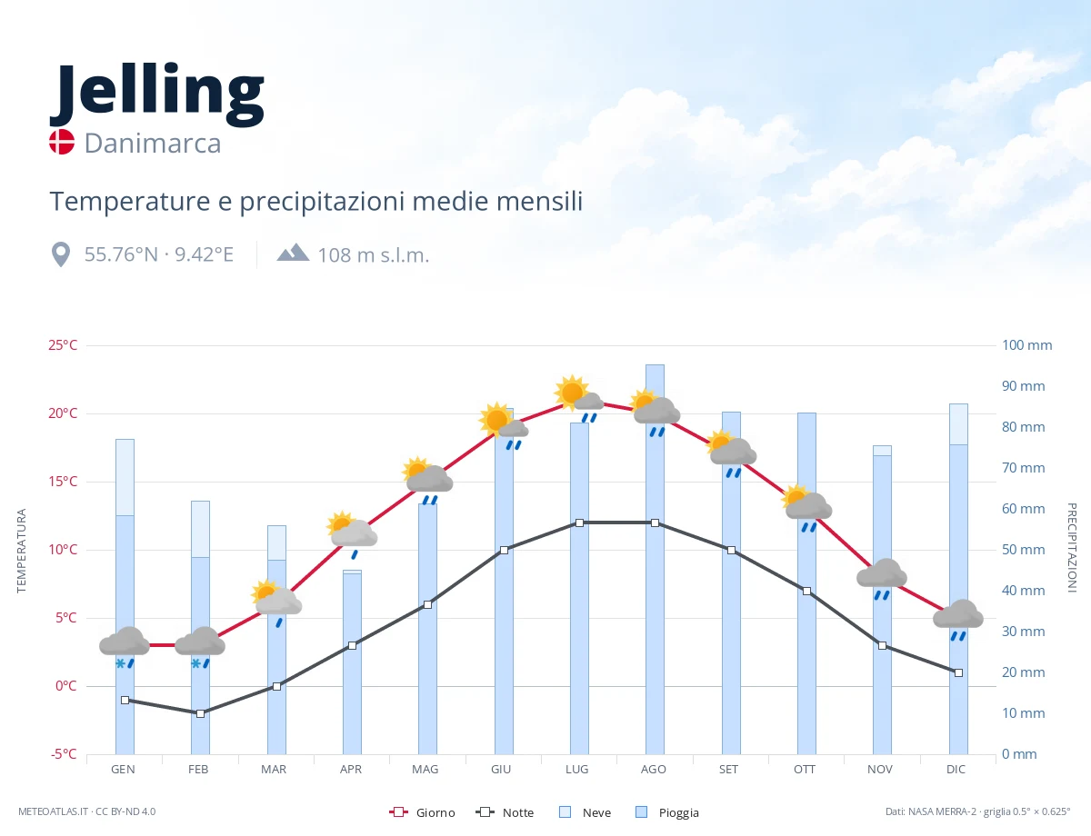 Jelling - temperature e precipitazioni medie mensili