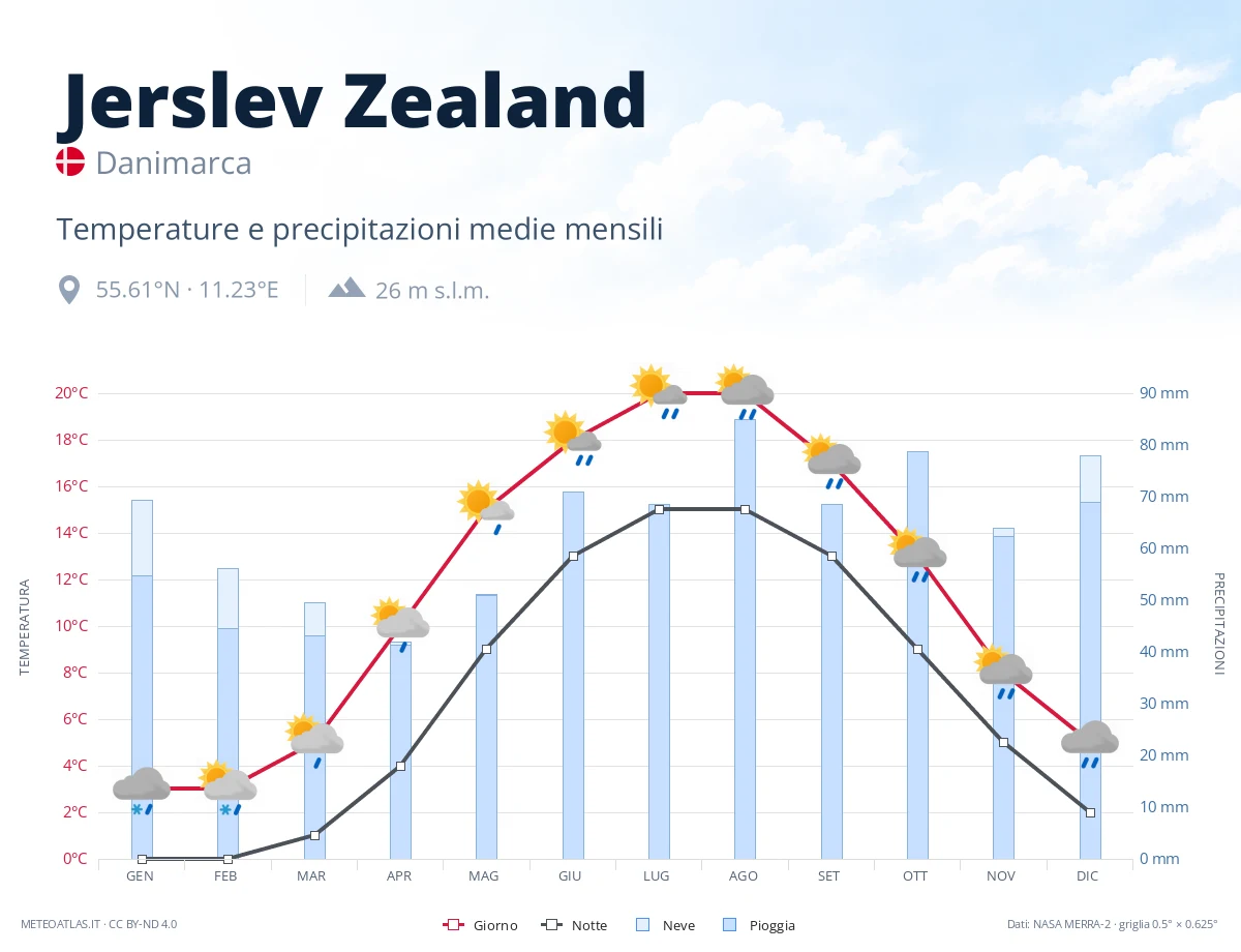 Jerslev Zealand - temperature e precipitazioni medie mensili
