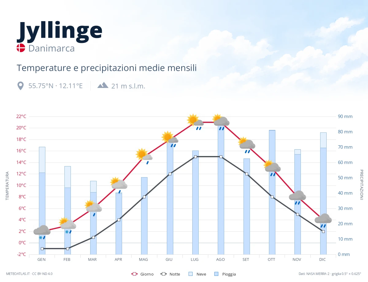 Jyllinge - temperature e precipitazioni medie mensili