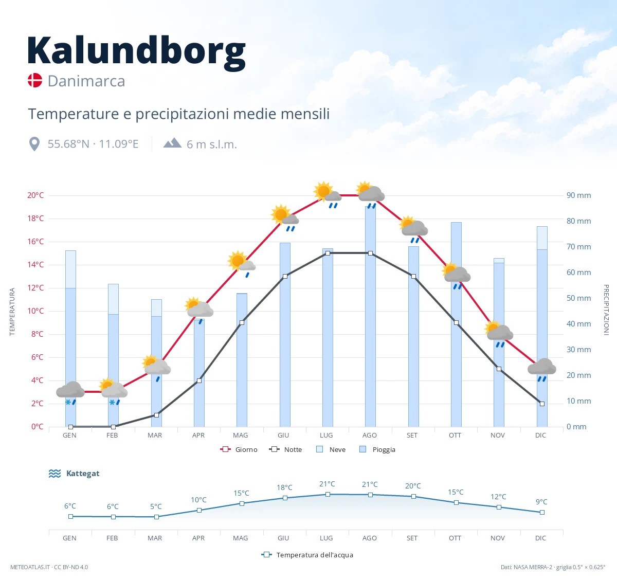 Kalundborg - temperature e precipitazioni medie mensili