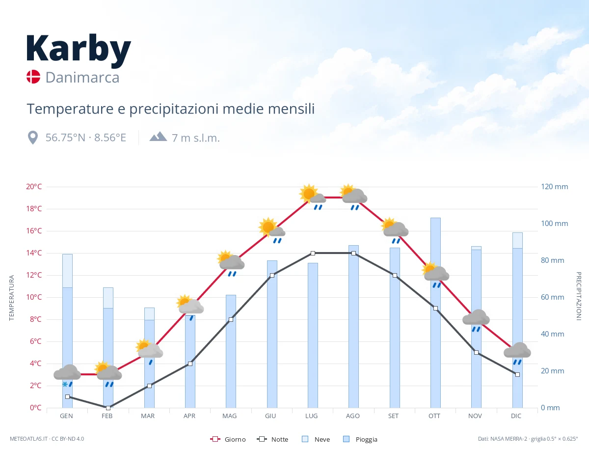 Karby - temperature e precipitazioni medie mensili